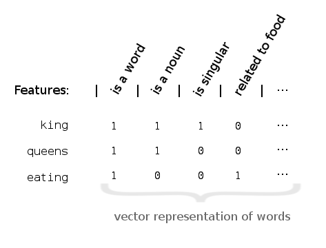 Figure 2. The feature vector of the word king would be ⟨1,1,1,0,...⟩.