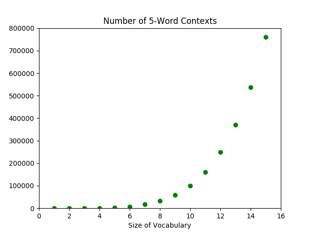 Figure 1. The exponential growth of the number of contexts with respect to the number of words.